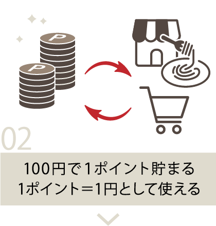 100円で１ポイント貯まる1ポイント＝1円として使える