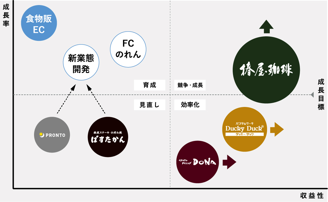 事業ポートフォリオの構築