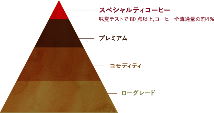 スペシャルティコーヒーについて